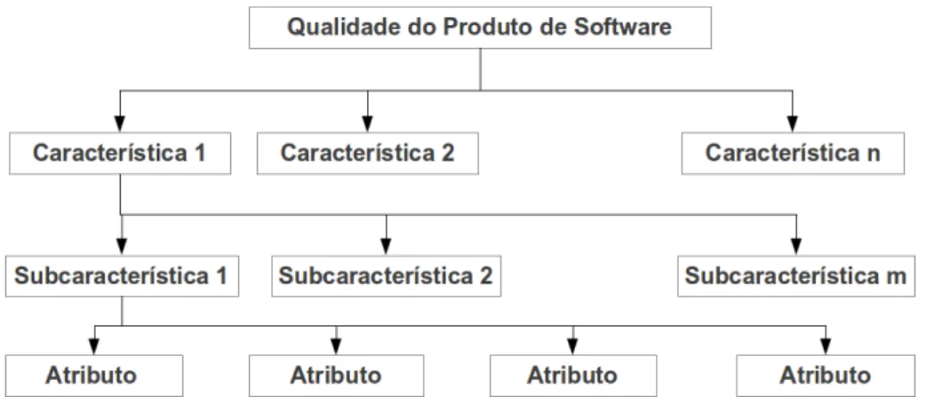 Figura 2.8 - Estrutura de um Modelo de Qualidade, traduzida de (ISO/IEC 25000, 2005) 