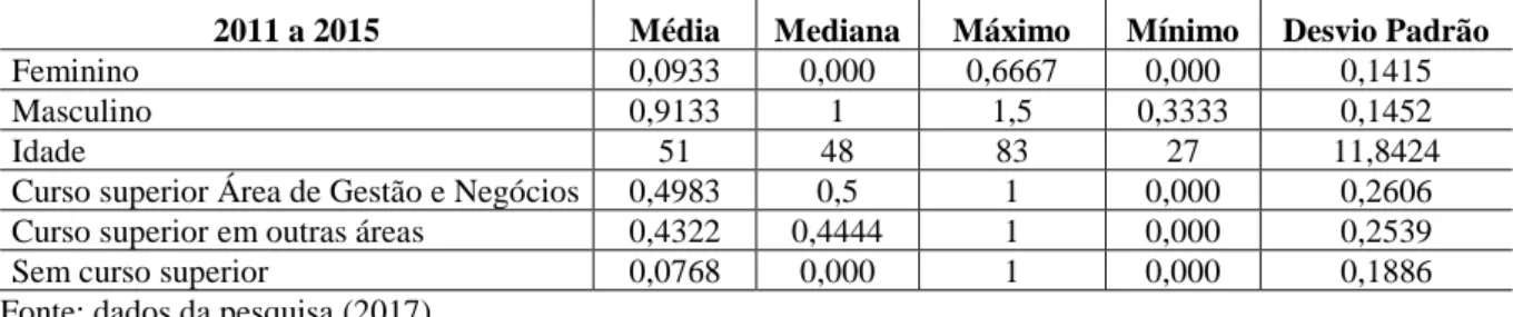 Tabela 1 – Dados descritivos das características dos gestores 