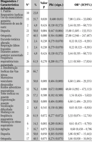 TABELA 2 – RELAÇÃO DE PRESENÇA/AUSÊNCIA DO PADRÃO  RESPIRATÓRIO INEFICAZ E DA DESOBSTRUÇÃO INEFICAZ DAS VIAS 