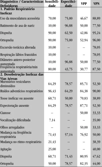 TABELA 4 – SENSIBILIDADE, ESPECIFICIDADE, VALOR PREDITIVO  POSITIVO (VPP) E VALOR PREDITIVO NEGATIVO (VPN) PARA  CARACTERÍSTICAS DEFINIDORAS DO PADRÃO RESPIRATÓRIO  INEFICAZ E DESOBSTRUÇÃO INEFICAZ DAS VIAS AÉREAS