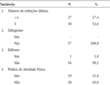 Tabela 2 — Distribuição dos participantes do estudo  quanto aos hábitos de saúde. Idosos atendidos em uma  Unidade de Saúde de Família