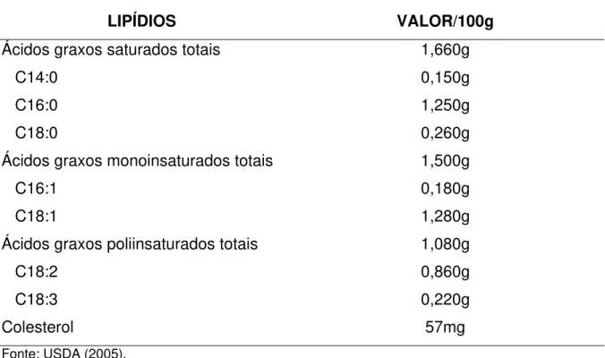 TABELA 1 - Composição centesimal da carne de coelho.  COMPONENTE  VALOR/100g  Umidade 72,82g  Proteína 20,05g  Lipídios totais  5,55g  Cinzas 0,72g  Fonte: USDA (2005)
