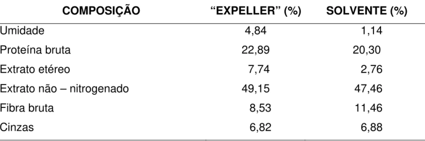 TABELA 5 - Composição do farelo de coco (FC) obtido por “expeller” e solvente. 