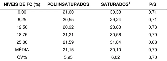 TABELA 14 - Relação de ácidos graxos poliinsaturados/saturados (P/S) da carne de  coelhos alimentados com ração contendo diferentes níveis de farelo de coco (FC)