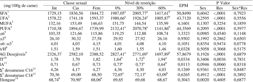 Tabela 11  –  Concentração, índices de qualidade lipídica e atividade de enzimas na carne de borregos Morada Nova de diferentes classes sexuais  submetidos a restrições alimentares 