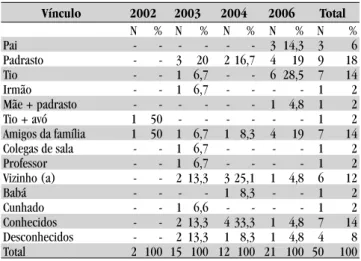 Tabela 3 – Distribuição das violências sexuais sofridas por crianças  vítimas assistidas no programa sentinela, segundo ano e situação 