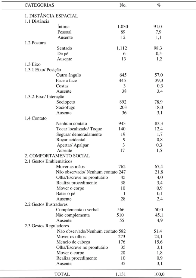 TABELA 2 – Síntese univariada de  análise das categorias da comunicação não-verbal segundo Hall  (1986)  CATEGORIAS                                                        No