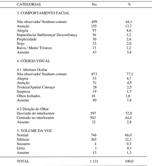 TABELA 2-  Síntese univariada de análise das categorias da comunicação não-verbal segundo Hall  (1986)                                                                                                                               (Continuação) 