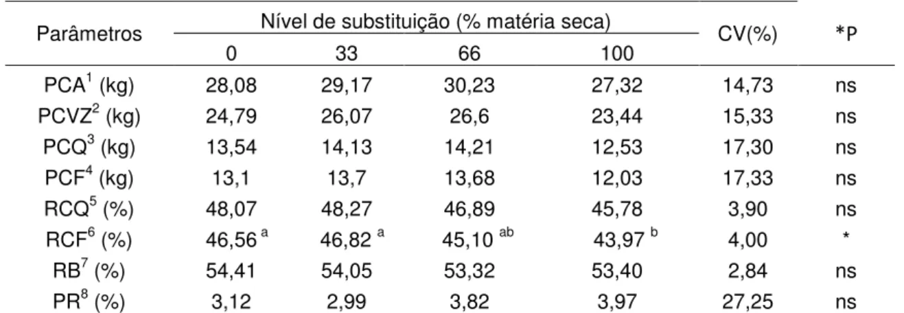 Tabela  2.  Características  de  peso  e  rendimento  da  carcaça  de  ovinos  Santa  Inês  alimentados com níveis crescentes de farelo de mamona destoxificado 