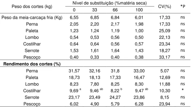 Tabela  4.  Pesos  (kg)  e  rendimentos  (%)  dos  cortes  comerciais  de  ovinos  Santa  Inês  alimentados  com  diferentes  níveis  de  substituição  de  farelo  de  mamona  destoxificado 