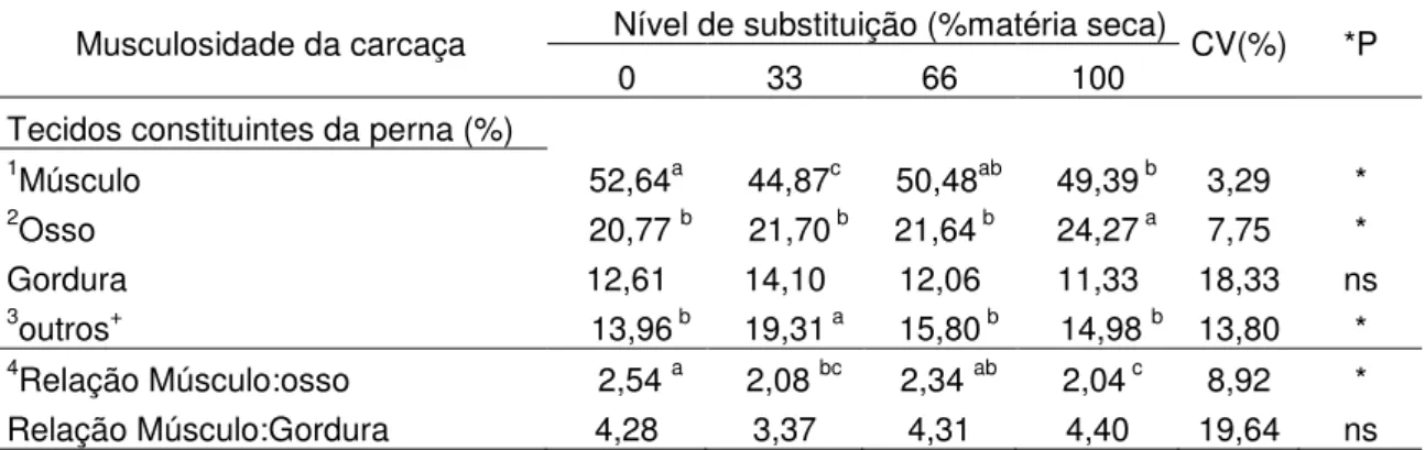 Tabela 6. Composição tecidual da perna de ovinos Santa Inês, em função de diferentes  níveis de farelo de mamona na dieta 