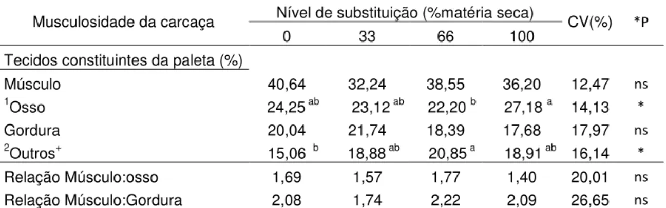 Tabela 7. Composição tecidual da paleta de ovinos Santa Inês, em função de diferentes  níveis de farelo de mamona na dieta 