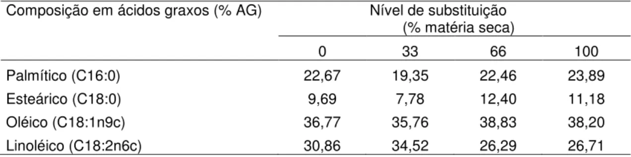 Tabela  8-  Composição  percentual  do  total  de  ácidos  graxos  das  dietas  experimentais  com diferentes níveis de substituição de farelo de mamona