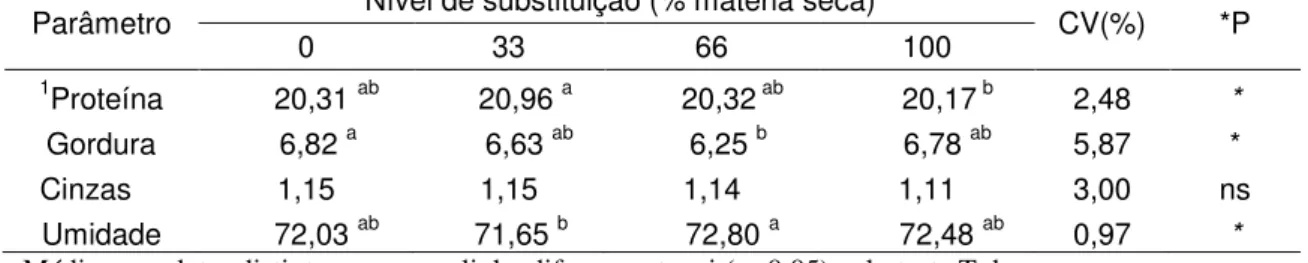 Tabela 9- Composição química da carne de ovinos Santa Inês, submetidos a dietas com  diferentes níveis de substituição de farelo de mamona destoxificado 