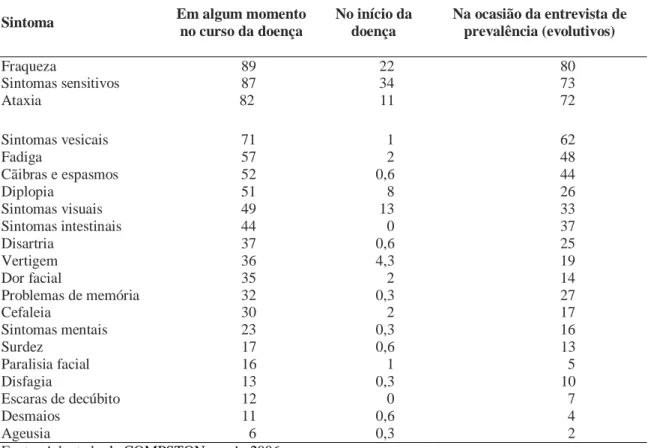 Tabela 2 - Frequência (%)  de  sintomas  observados em 301 pacientes com Esclerose Múltipla 