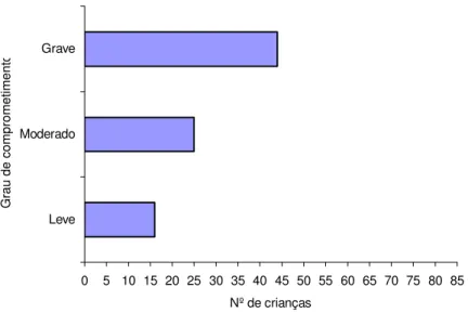 Gráfico  6  -  Classificação  das  Crianças  de  acordo  com  o  Grau  de  Comprometimento Motor 
