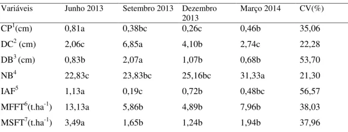 Tabela 3. Características agronômicas da Gliricídia sepium de acordo com épocas do ano 