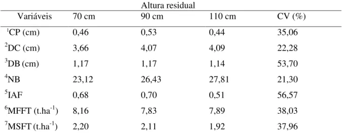 Tabela 4. Variáveis de produção e crescimento de Gliricídia sepium de acordo com a                    altura residual 