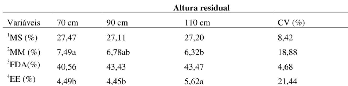 Tabela 6. Valores médios de matéria seca, matéria mineral, fibra em detergente ácido e extrato  etéreo da Gliricídia sepium cultivada em três alturas residuais 