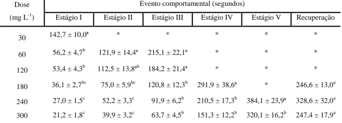 Tabela  3  -  Eventos  comportamentais  (em  segundos)  de  adultos  de  tilápia-do-Nilo,  expostos  a  diferentes  concentrações de mentol (1) 