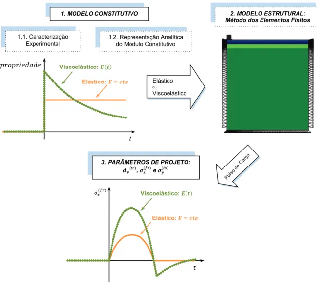 Figura 1.1: Esquema de análise mecânica de pavimentos asfálticos. 