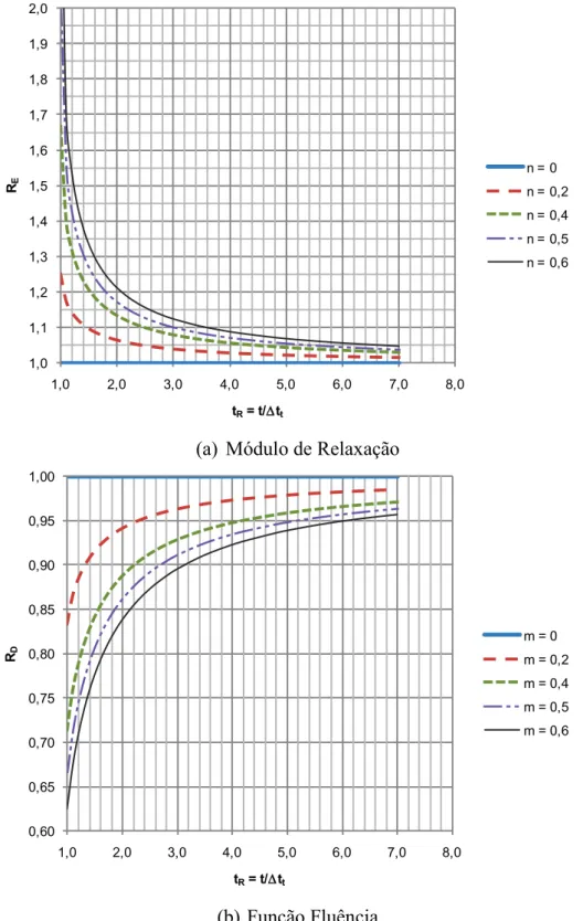 Figura 2.9: Relação entre módulos no domínio do tempo com   e sem interferência do trecho transiente  ∆� � 