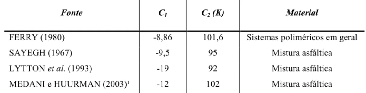 Tabela 2.2: Constantes de WLF típicas de sistemas poliméricos e misturas asfálticas. 