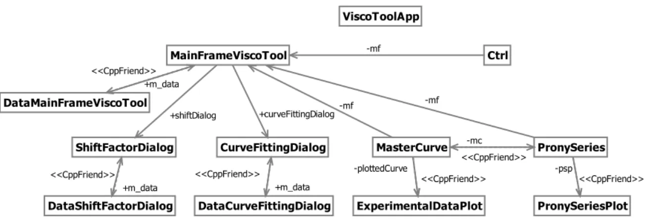Figura 3.2: Principais classes do programa de caracterização viscoelástica ViscoTool. 