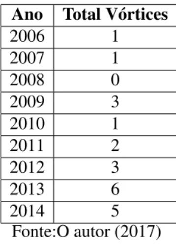 Tabela 3.1: Quantificação anual dos vórtices Ano Total Vórtices