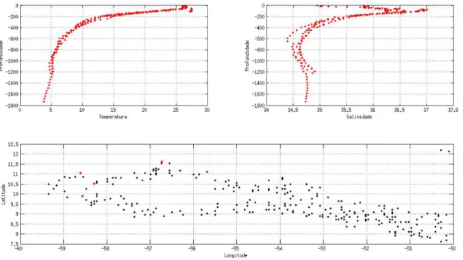 Figura 19: Diagrama TS (painel superior esquerdo) e a variação da densidade ao longo da pro- pro-fundidade (painel superior direito) de perfis do tipo B selecionados para análise no ano de 2009.