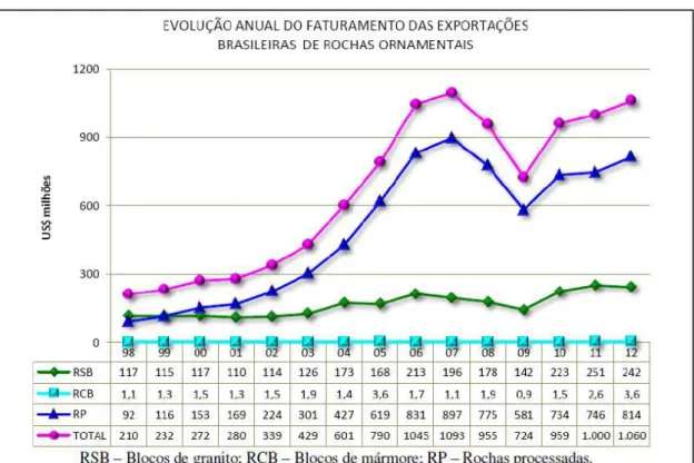 Figura 2.1  –  Evolução do faturamento das exportações brasileiras de rochas ornamentais de  1998 a 2012