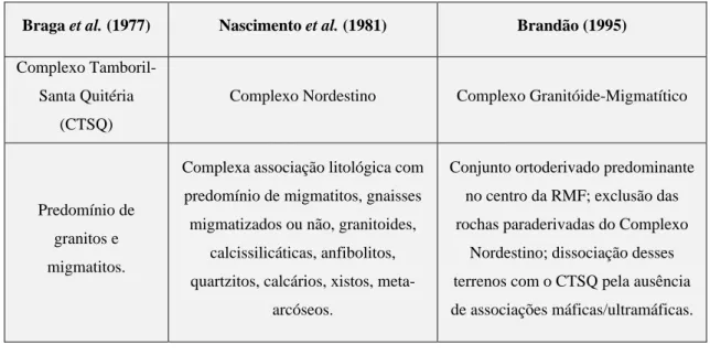 Tabela  08   –  Esquema  comparativo  para  as  rochas  graníticas-migmatíticas  presentes  na  área, segundo trabalhos anteriores