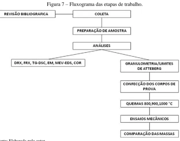 Figura 7 – Fluxograma das etapas de trabalho.