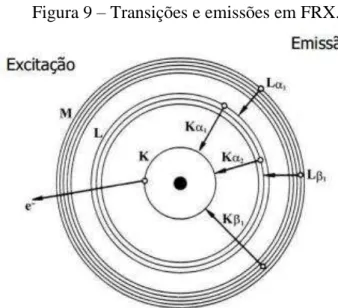 Figura 9 – Transições e emissões em FRX.