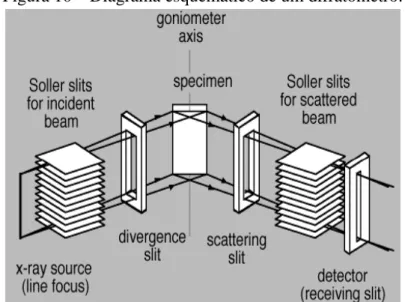 Figura 10 – Diagrama esquemático de um difratômetro. 