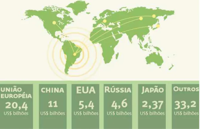 Figura 5: Principais destinos das exportações do agronegócio Brasileiro  Fonte: MAPA (2010)
