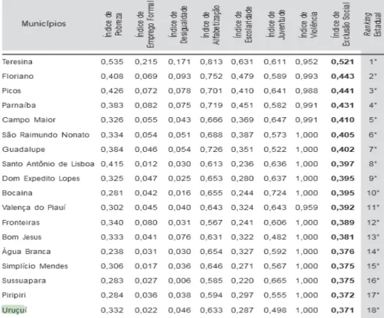 Figura 08: Índice de exclusão social dos municípios piauienses, em ordem decrescente   Fonte: Cepro (2011)