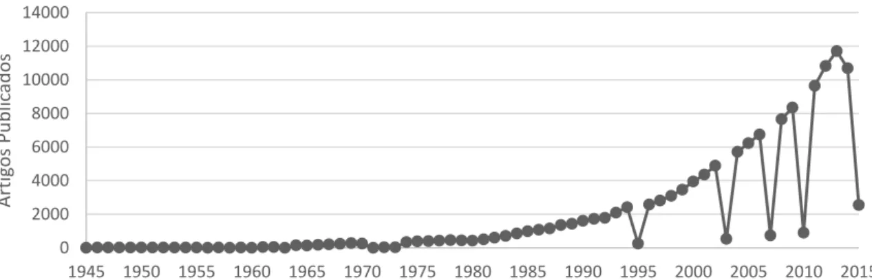 Figura 2 - Evolução do número de artigos publicados em língua inglesa com a palavra-chave 