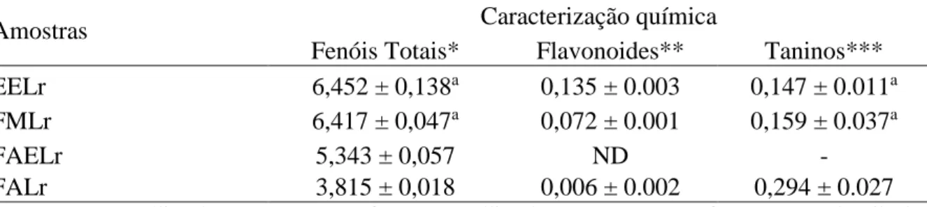 Tabela 2 - Determinação de fenóis totais, flavonoides e taninos de extrato etanólico e frações  de sementes de  Licania rigida 