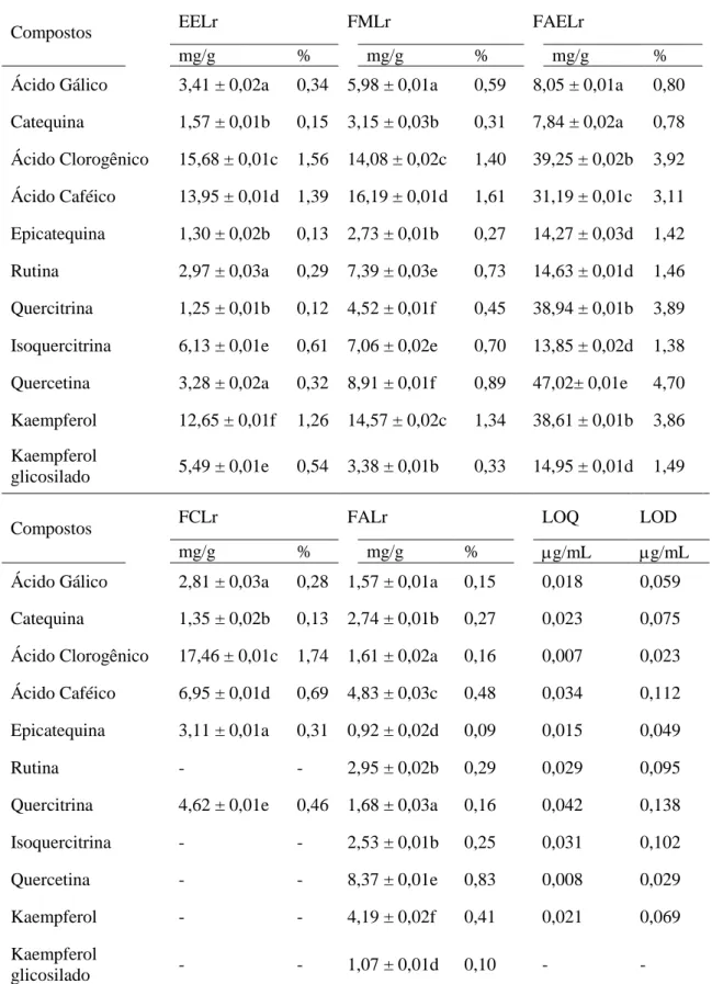 Tabela 3 – Quantificação de compostos fenólicos por  cromatografia líquida de alta eficiência  do extrato etanólico e das frações derivadas de sementes de  Licania rigida