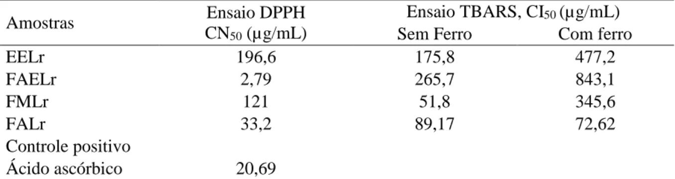 Tabela 4 - Atividades antioxidantes do extrato etanólico e frações derivadas de sementes de  Licania rigida   