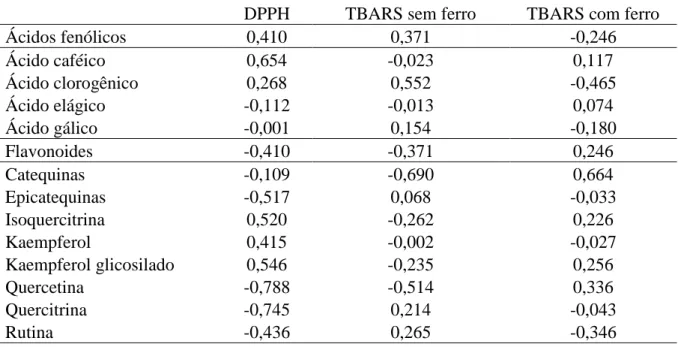 Tabela 5 - Correlação parcial entre a composição de compostos fenólicos (CLAE) e atividade  de  varredura  do  radical  DPPH  e  inibição  da  peroxidação  lipídica  com  e  sem  ferro  como  indutor de estresse (TBARS) 