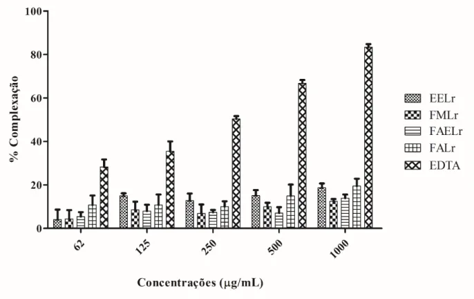 Figura 7 - Atividade quelante do extrato etanólico e frações derivadas de sementes de  Licania  rigida  baseadas no método da orto-fenantrolina  