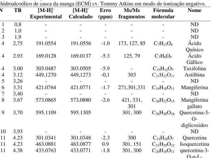 Tabela  4  -  Compostos  identificados  por  UPLC®-ESI-TOFMS/MS  (QTOF)  em  extrato  hidroalcoólico de casca da manga (ECM) cv