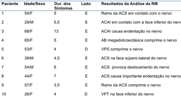 Tabela  6  –  Dados  demográficos  e  achados  da  análise  das  imagens  nos  10  pacientes  selecionados  para  o  estudo  das  alterações  estruturais  dos  nervos  trigêmeos  de  pacientes  com  neuralgia  trigeminal,  reveladas  por  diffusion  tensor