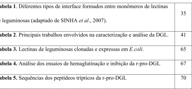 Tabela 1. Diferentes tipos de interface formados entre monômeros de lectinas  de leguminosas (adaptado de SINHA  ., 2007)