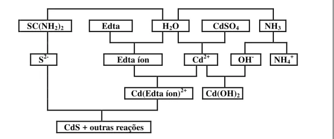 Figura 12  –  Fluxograma resumido da sequência de reações para obtenção de CdS. 