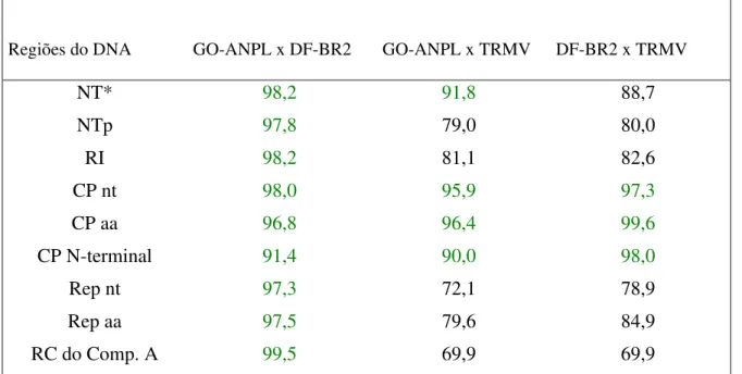 Tabela 3- Homologia do DNA A entre o GO-ANPL, DF-BR2 e TRMV. 