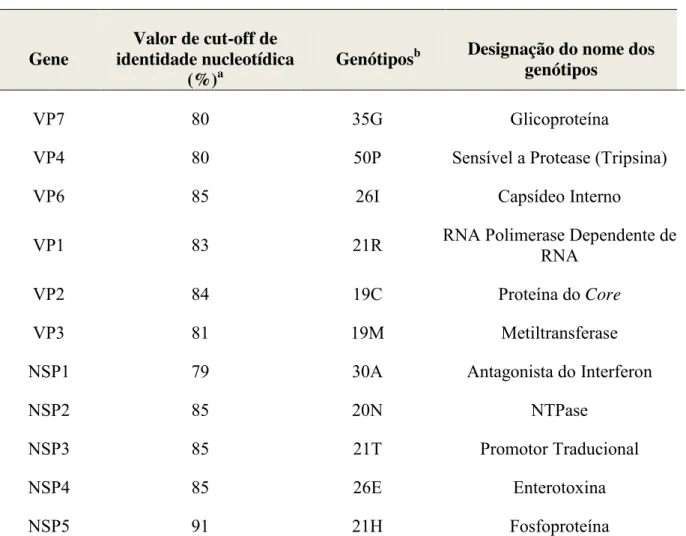 TABELA 1: Classificação de Rotavírus A (Adaptada de Matthijnssens et al., 2011).  