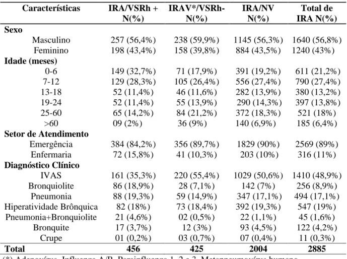 Tabela 01  –  Características da população de estudo conforme resultado da pesquisa viral na  amostra clínica por imunofluorescência indireta